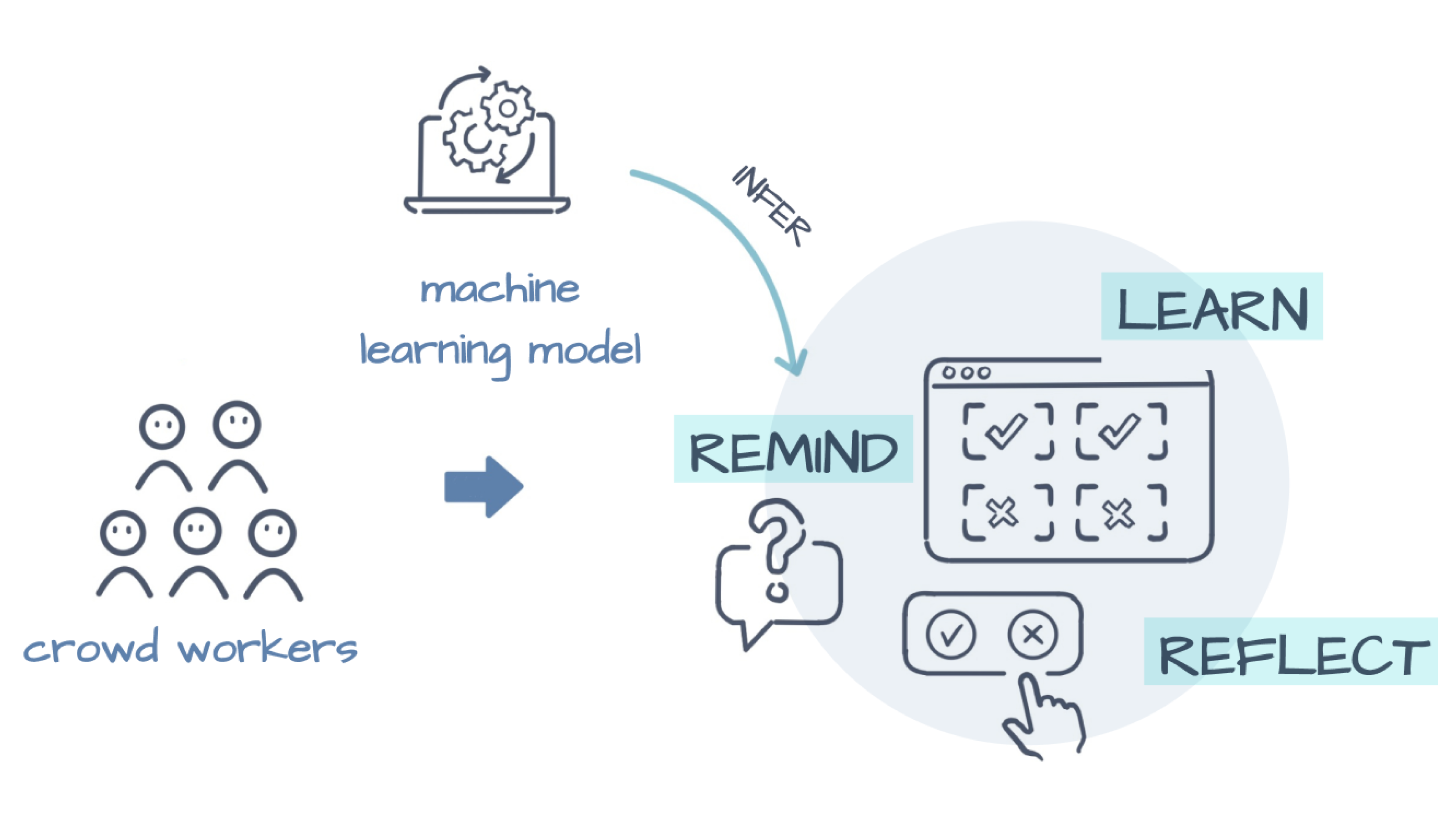 Teaser figure for LabelAId: Just-in-time AI Interventions for Improving Human Labeling Quality and Domain Knowledge in Crowdsourcing Systems